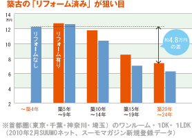 築古の「リフォーム済み」が狙い目