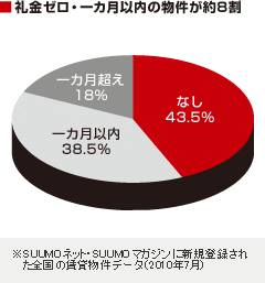 礼金ゼロ・一カ月以内の物件が約８割