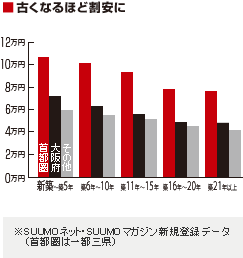 古くなるほど割安に