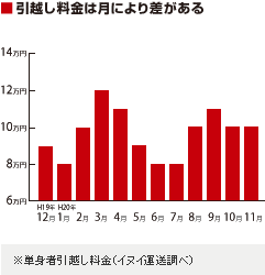 引越し料金は月により差がある