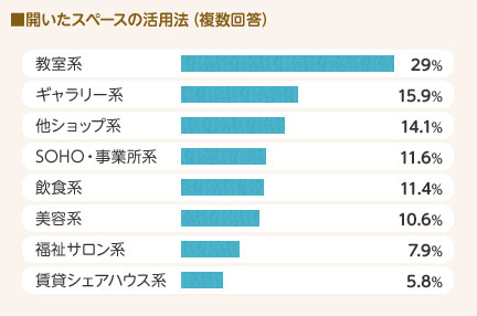 開いたスペースの活用法（複数回答）