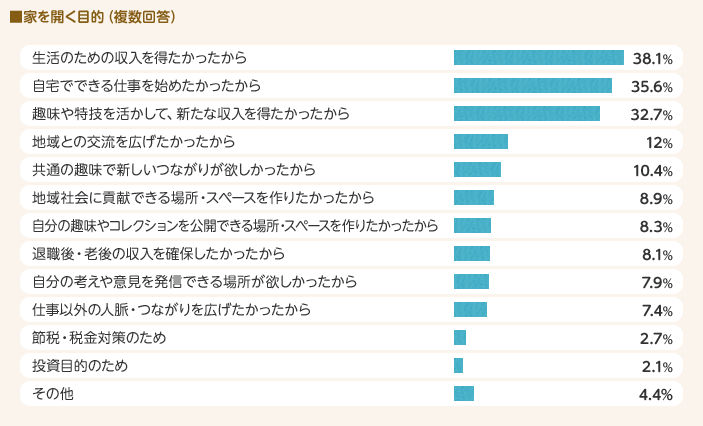 家を開く目的（複数回答）