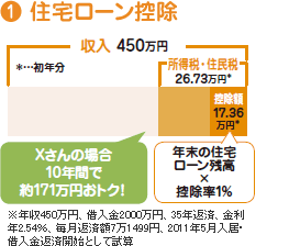 1 住宅ローン控除