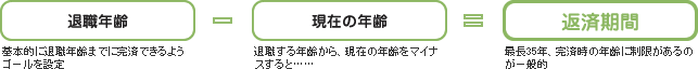 退職年齢－現在の年齢＝返済期間