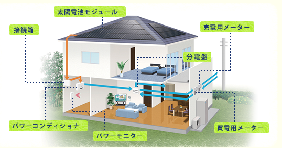 太陽光発電システムの仕組み