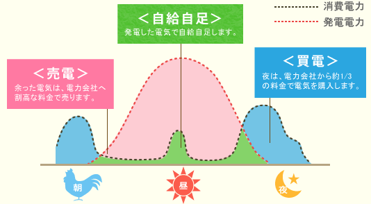 太陽光発電なら余った電力を売れる