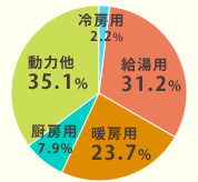 家庭における用途別のエネルギー消費の割合