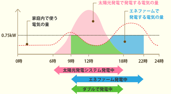 ダブル発電をした際の電気量の変化