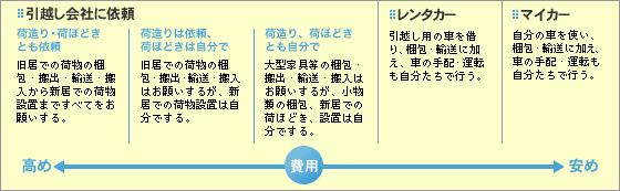 表：引越し会社に依頼、レンタカー、マイカー