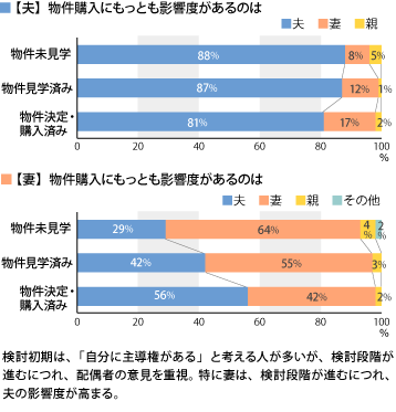 物件購入にもっとも影響力のあるのは