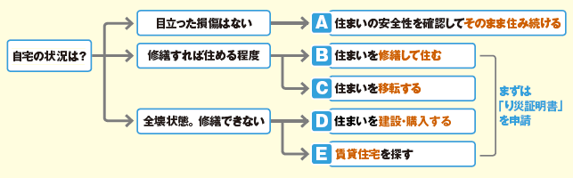 自宅の状況は？