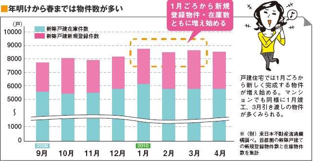 年明けから春までは物件数が多い