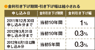 金利引き下げ期間・引き下げ幅は縮小される