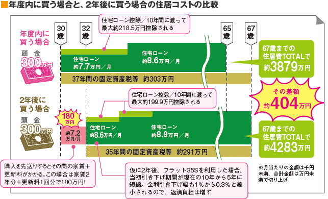 年度内に買う場合と、2年後に買う場合の住居コストの比較