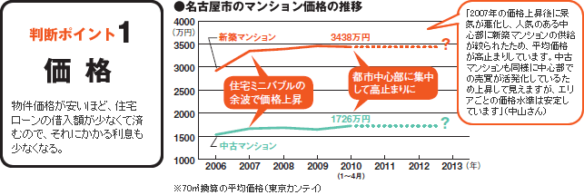 判断ポイント1 価格