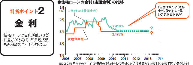 判断ポイント2 金利