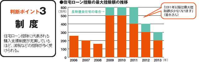 判断ポイント3 制度