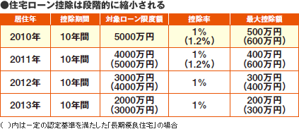 住宅ローン控除は段階的に縮小される