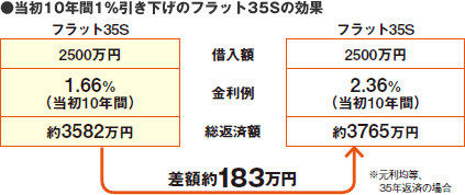 当初10年間1％引き下げのフラット35Sの効果