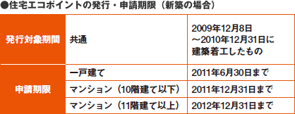 住宅エコポイントの発行・申請期限（新築の場合）