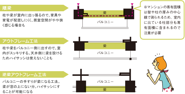 順梁 柱や梁が室内に出っ張るので、家具や家電が配置しにくく、居室空間がやや狭く感じる場合も アウトフレーム工法 柱や梁をバルコニー側に出すので、室内がスッキリする。天井側に梁を設けるためハイサッシは使えないことも 逆梁アウトフレーム工法バルコニーの手すりが梁になる工法。梁が窓の上にない分、ハイサッシにすることが可能になる