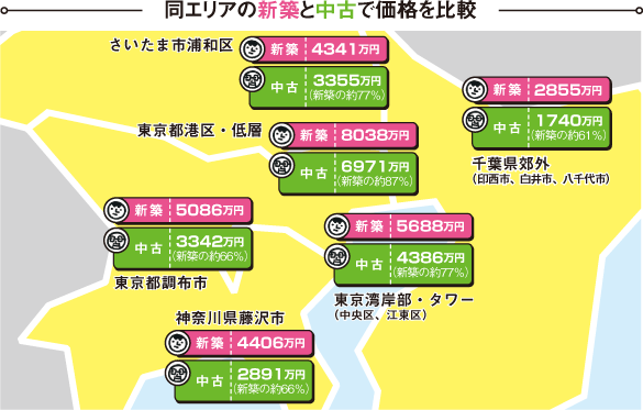 同エリアの新築と中古で価格を比較