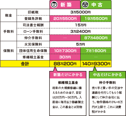 新築>と中古は購入時の諸費用も違う