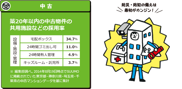 築20年以内の中古物件の共用施設などの採用率