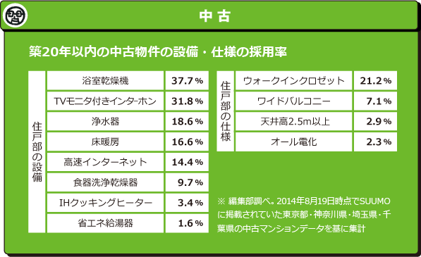 築20年以内の中古物件の設備・仕様の採用率