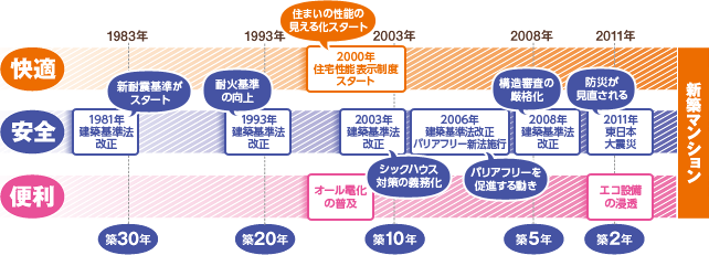 新築マンションのレベルは法改正により大きく変わる