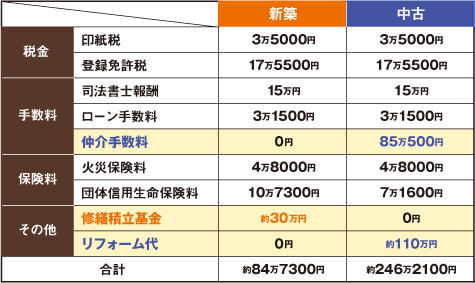 「新築マンション」と「築15年の中古」の費用比較