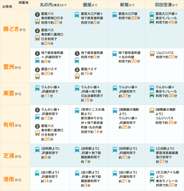 ■湾岸エリアから都心へのアクセスはさまざま