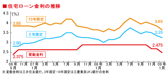 日銀の政策金利引き下げを受けて住宅ローン金利も軒並みダウン Suumo スーモ 住まいの研究所