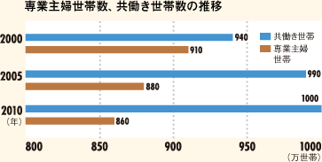 専業主婦世帯数、共働き世帯数の推移