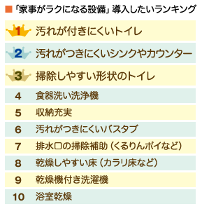 「家事がラクになる設備」導入したいランキング