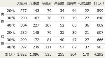 住みたい街ランキング2024 関西 調査結果