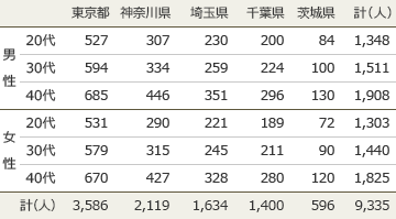 住みたい街ランキング2024 首都圏 調査結果